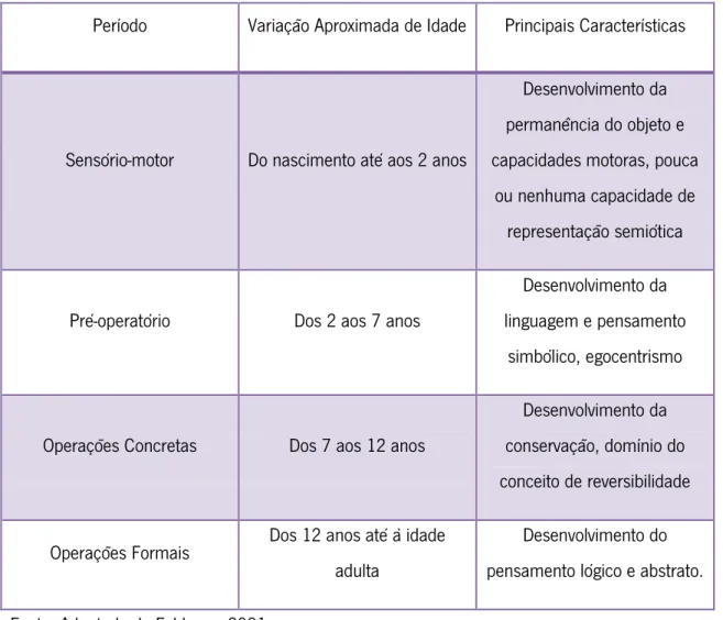 Tabela 1 - Fases do Conhecimento Cognitivo de Piaget 