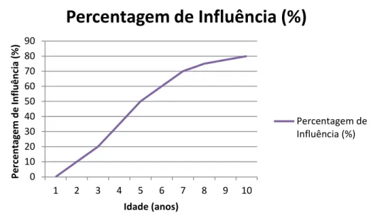 Gráfico 4 – O nível de influência de acordo com a idade da criança 