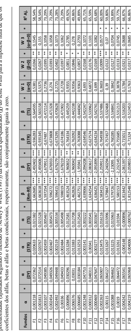 Tabela 3 - Medidas de desempenho e risco utilizando o Modelo Totalmente Condicional  Esta tabela mostra as estimativas dos coeficientes obtidos através da regressão ,=+&#34;+,+,+#,.Nesta regressão, para além das rendibilidades em excesso do mercado e dos p