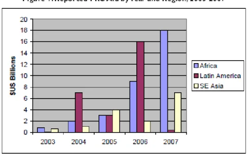 Figura 4 – Ajuda por ano e região, 2003-2007 [fonte: World Investment Report, 2010] 