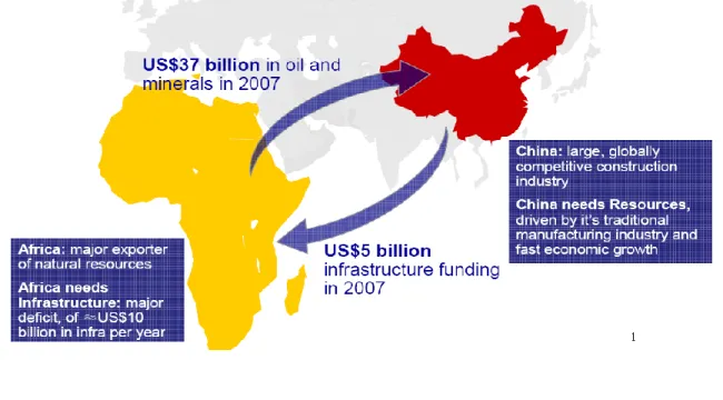Figura 7 – Trocas comerciais entre a China e África, 1995-2005 [fonte: World Investment Report, 2010] 