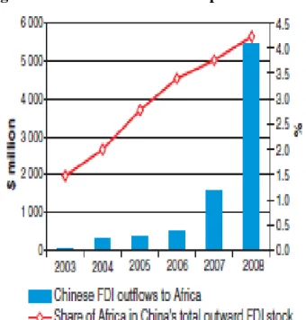 Figura 8 – Fluxo de IDE Chinês para África 
