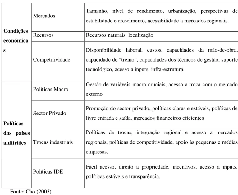 Tabela 5 - Condições económicas e Políticas dos países receptores que condicionam o IDE 