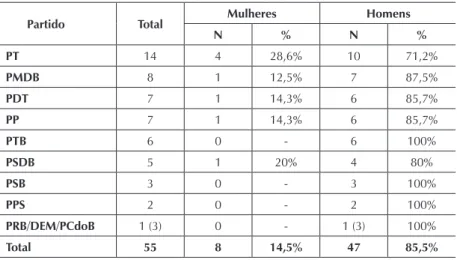 Tabela 2. Eleições 2010: Partidos x Gênero - Assembleia Legislativa/RS