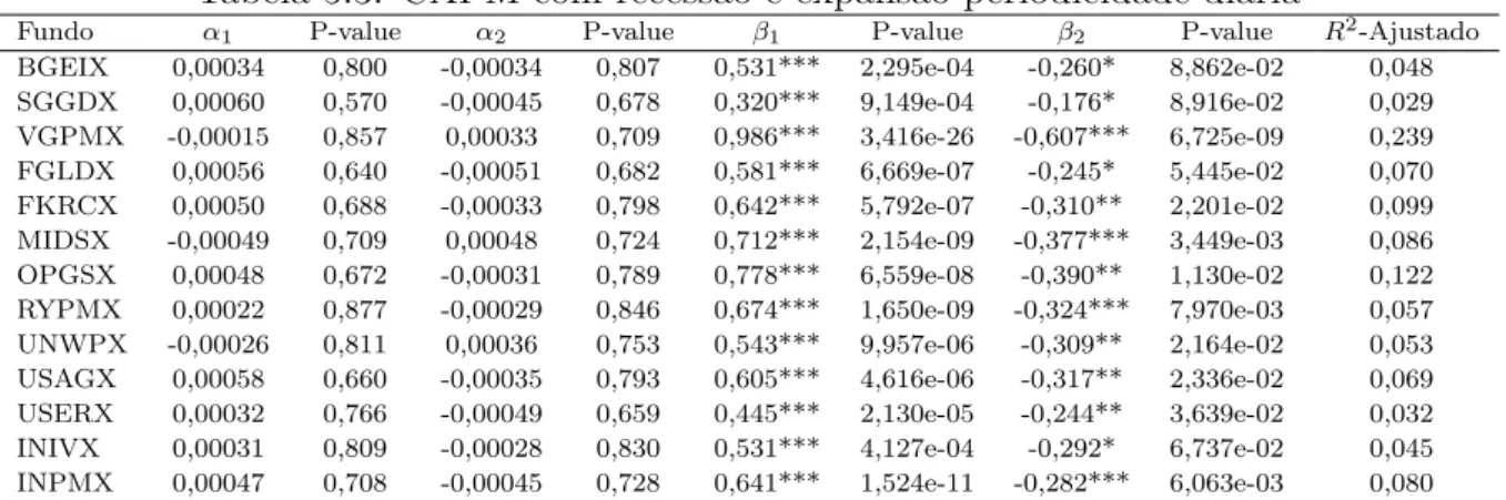 Tabela 5.3: CAPM com recess˜ ao e expans˜ ao periodicidade di´ aria