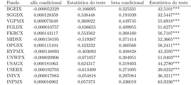 Tabela 5.11: Testes de significˆ ancia individual dos parˆ ametros alfa condicional e beta condicional com periodicidade di´ aria