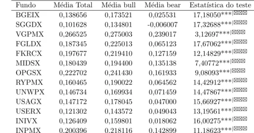 Tabela 5.15: Testes de igualdade das m´ edia da correla¸c˜ ao condicional em ciclos bull ou bear para periodicidade di´ aria