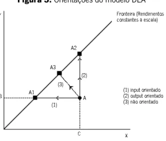 Figura 3: Orientações do modelo DEA 