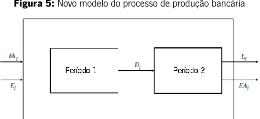 Figura 5: Novo modelo do processo de produção bancária 