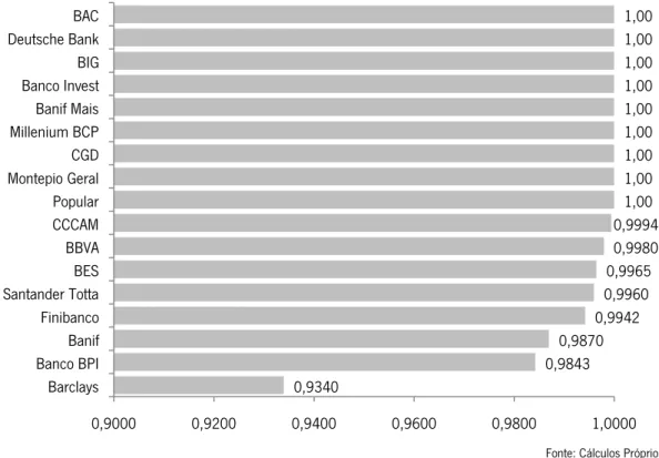 Gráfico 4: Eficiência média dos bancos em actividade, em 2010 (Grupo 1). 