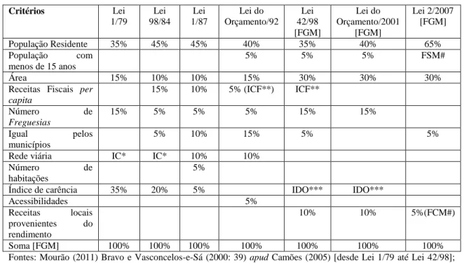 Tabela 1 - Critérios de Distribuição presentes na Lei das Finanças Locais 