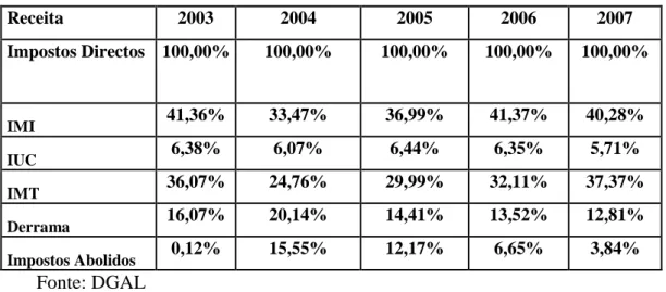 Tabela 2 - Receitas municipais: impostos directos, no período 2003-2007 