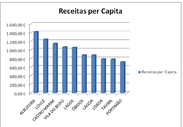 Figura  5  -  O  valor  da  receita  per  capita  nos  10  municípios  portugueses  que  mais  impostos  fiscais colectam (em euros) 