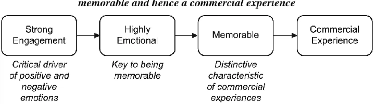 Figura 3  -  How strong engagement drives high affect that is a key to make an event  memorable and hence a commercial experience 