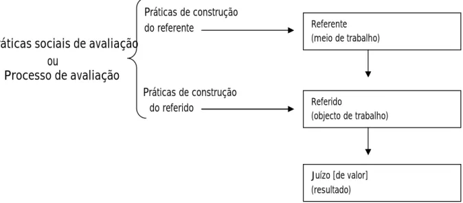 Figura 6: Práticas Englobadas pelo processo de avaliação (Lesne, 1984)         