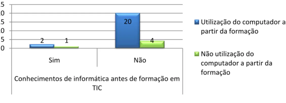 Gráfico 24 - Utilização do computador a partir da formação e conhecimentos de informática 