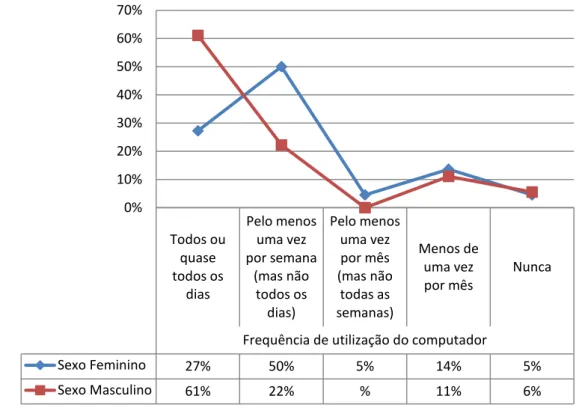 Gráfico 28 - Frequência de utilização semanal do computador por sexo dos sujeitos 