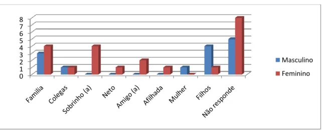 Gráfico 3: “ (Se respondeu sim) De quem?” 