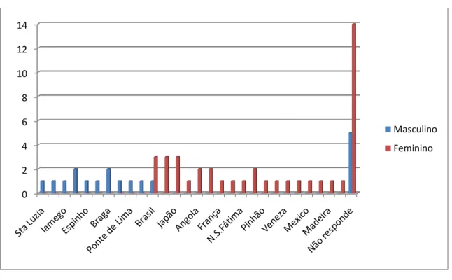 Gráfico 9: Se pudesse fazer um passeio qual o local que escolheria? 