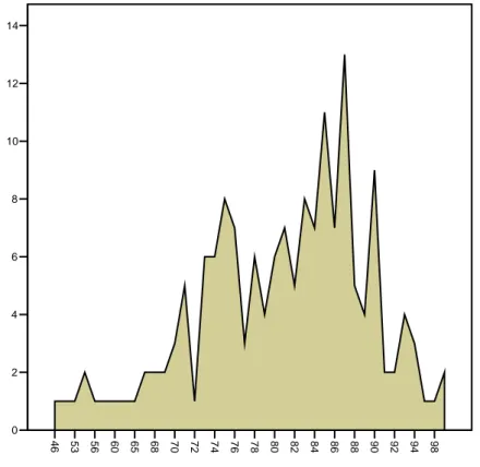 Gráfico 1 Variação das idades do público-alvo 