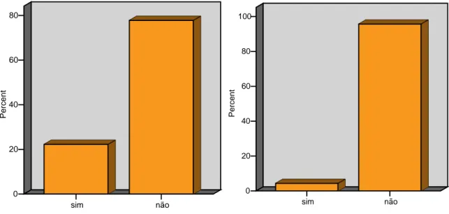 Gráfico 3 Gráfico da esquerda: Toma banho sem necessitar de ajuda e Gráfico da direita: 