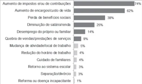 Figura 2. Razões apontadas para a diminuição da renda disponível(resposta múltipla) Fonte: CIES-IUL (2012), IRC – Inquérito aos Rendimentos e Consumos.
