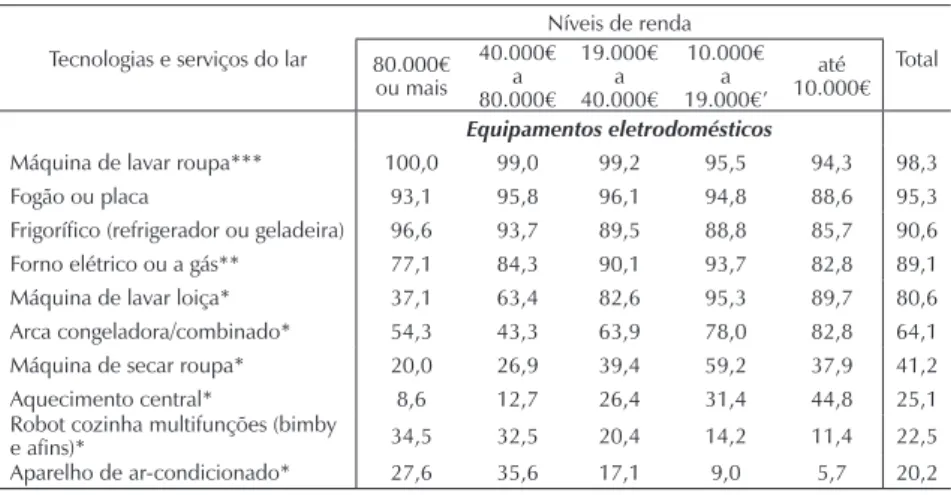 Tabela 1. Eletrodomésticos, contratação de serviços domésticos e tecnologias nos agre- agre-gados domésticospor nível de renda(%)