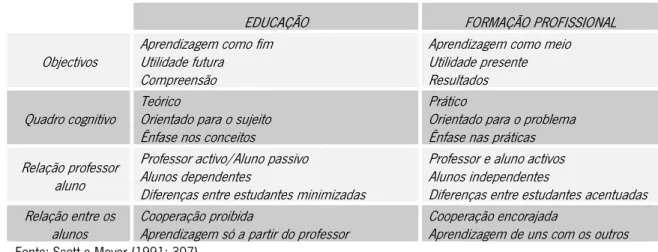 Tabela 1.2: Diferenças entre Educação e Formação 