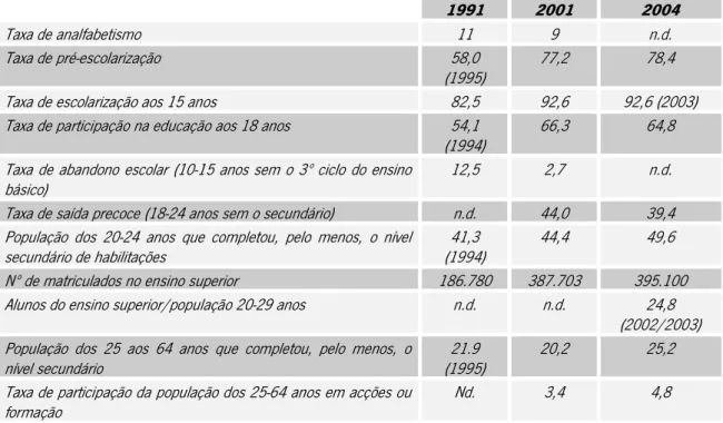Tabela 2.3: Indicadores de evolução das qualificações da população em Portugal (%)