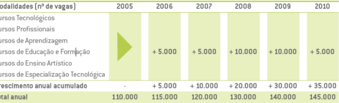 Figura 2.2: Objectivos da Iniciativa Novas Oportunidades até 2010