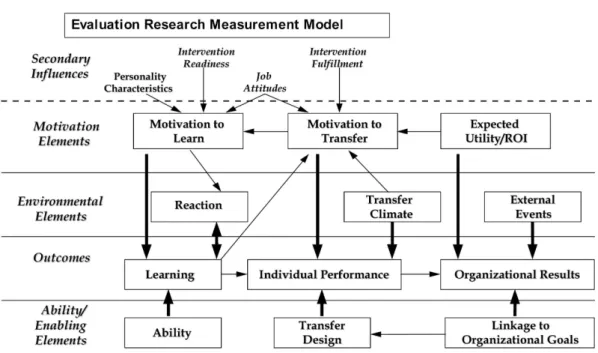 Figura 3.3: Modelo de avaliação de Holton