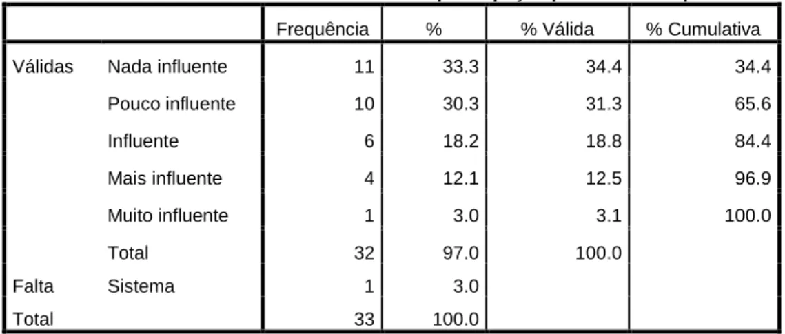 Tabela 4: Influência do elemento Trabalho na participação política dos inquiridos  Frequência  %  % Válida   % Cumulativa 