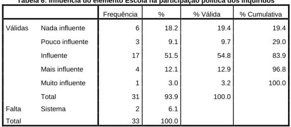 Tabela 6: Influência do elemento Escola na participação política dos inquiridos  Frequência  %  % Válida   % Cumulativa 