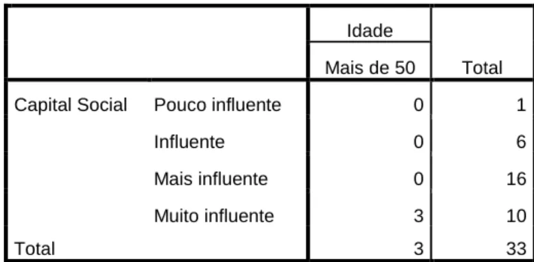 Tabela 16: Influência dos recursos de Capital Social na juventude no  comportamento político e cívico 