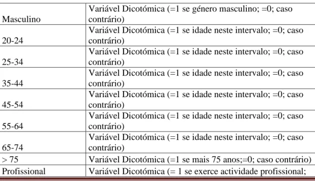 Tabela I – Descrição das variáveis dependentes 