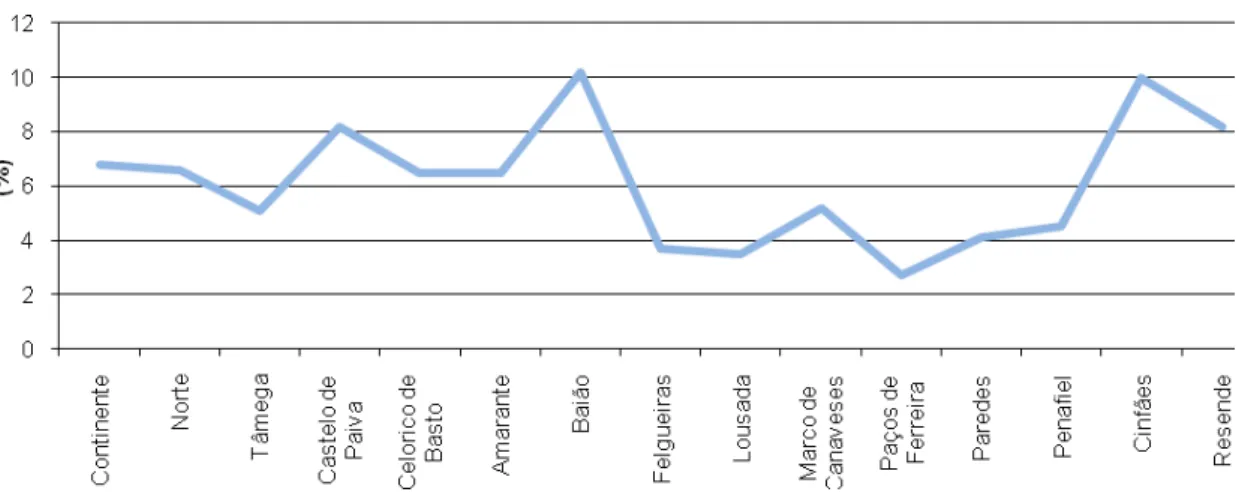 Gráfico 3. Taxa de Desemprego, 2001 