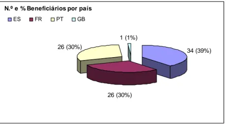 Figura 4. Distribuição dos beneficiários por país de origem 