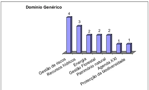 Figura 6. Distribuição dos projectos segundo domínio genérico 