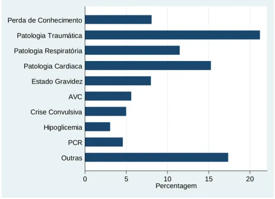 Figura 21 - Percentagem de activações por patologia no total dos anos de 2006 a 2008  0 5 10 15 20 PercentagemOutrasPCRHipoglicemiaCrise ConvulsivaAVCEstado GravidezPatologia CardiacaPatologia RespiratóriaPatologia TraumáticaPerda de Conhecimento