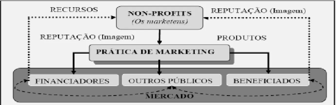 Figura 1 - As práticas de marketing em uma Non-Profit 