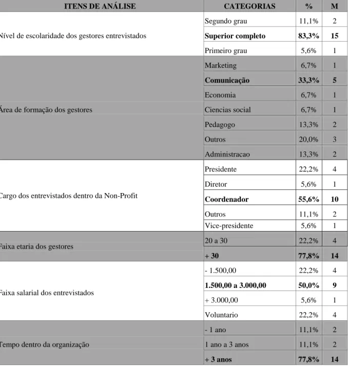 Tabela 2 – Perfil dos gestores entrevistados, (n = 18) 