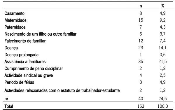 Tabela 17: Segundo principal motivo de absent Tabela 17: Segundo principal motivo de absentTabela 17: Segundo principal motivo de absent