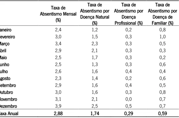 Tabela 20: Taxas de Absentismo Mensais na  Tabela 20: Taxas de Absentismo Mensais na Tabela 20: Taxas de Absentismo Mensais na 