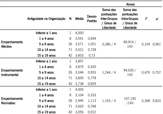 Tabela 29: Antiguidade na Organização Tabela 29: Antiguidade na Organização Tabela 29: Antiguidade na Organização 