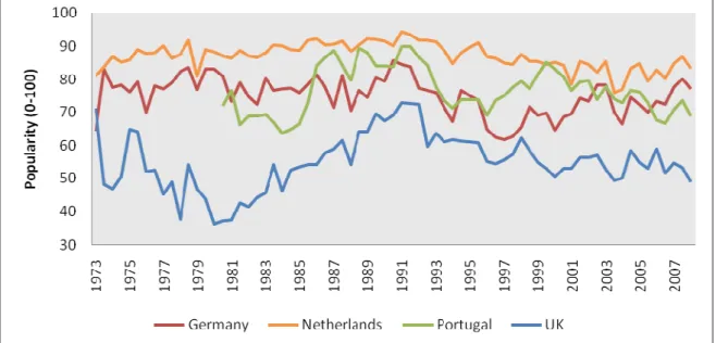 Figure 2 - The EU’s popularity 