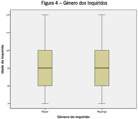Figura 4 – Género dos Inquiridos 