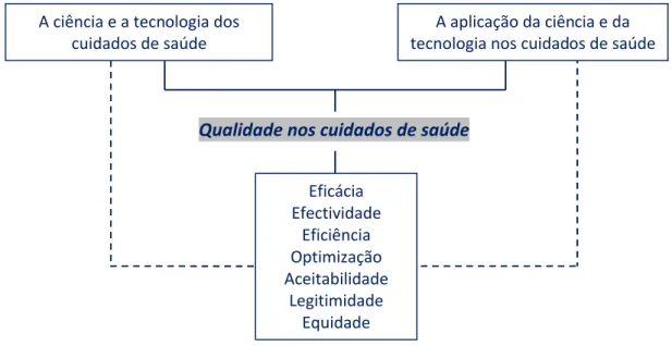 Figura 4. Componentes da qualidade nos cuidados de saúde (adaptado de Donabedian, 2003, p