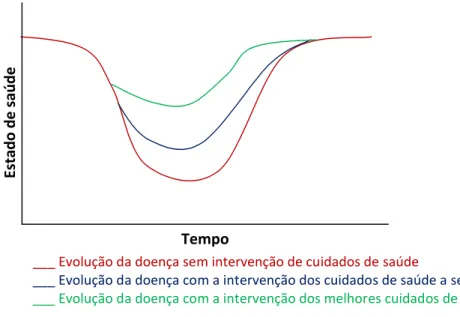 Figura 5.  A efectividade dos cuidados de saúde (adaptado de Donabedian, 2003, p. 7)