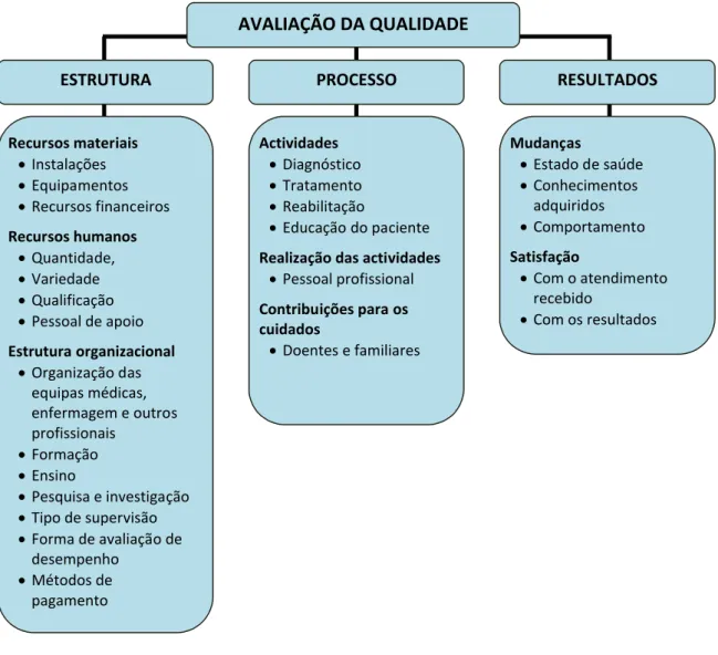 Figura 6. Tríade de Donabedian para a avaliação da qualidade (adaptado Donabedian, 2003)PROCESSOMudanças Estado de saúde Conhecimentos adquiridosComportamentoSatisfação Com o atendimento recebidoCom os resultadosRecursos materiaisInstalaçõesEquipame