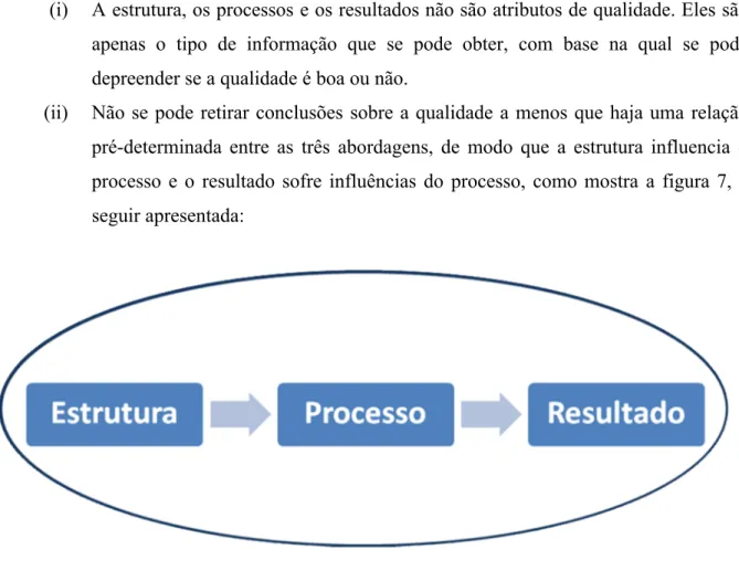 Figura 7. Relação entre estrutura, processo e resultado (adaptado Donabedian, 2003, p